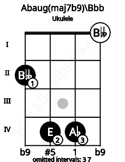 Fretboard image for the Abaug(maj7b9)\Bbb chord on ukulele frets: 2 4 4 0