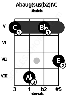 Fretboard image for the Abaug(sus(b2))\C chord on ukulele frets: 5 8 5 7