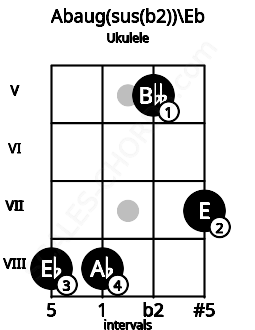 Fretboard image for the Abaug(sus(b2))\D# chord on ukulele frets: 8 8 5 7