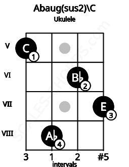 Fretboard image for the Abaug(sus2)\C chord on ukulele frets: 5 8 6 7