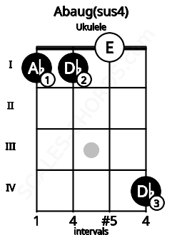 Fretboard image for the Abaug(sus4) chord on ukulele frets: 1 1 0 4
