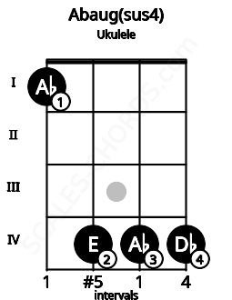 Fretboard image for the Abaug(sus4) chord on ukulele frets: 1 4 4 4