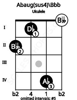 Fretboard image for the Abaug(sus4)\A chord on ukulele frets: 2 1 4 0