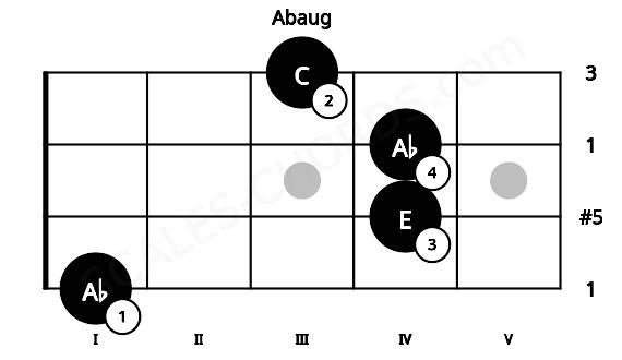 Fretboard image for the Abaug chord on ukulele frets: 1 4 4 3