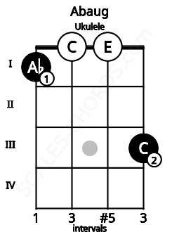 Fretboard image for the Abaug chord on ukulele frets: 1 0 0 3