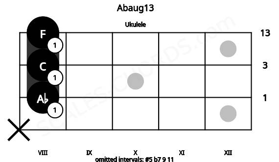 Fretboard image for the Abaug13 chord on ukulele frets: x 8 8 8