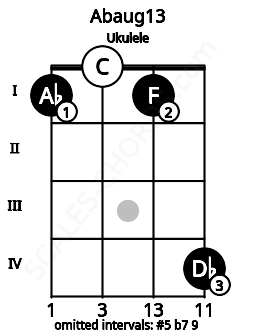 Fretboard image for the Abaug13 chord on ukulele frets: 1 0 1 4