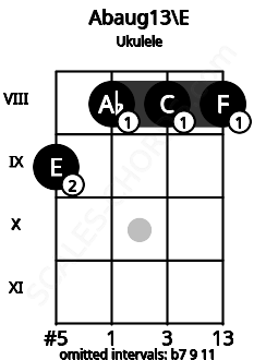 Fretboard image for the Abaug13\E chord on ukulele frets: 9 8 8 8
