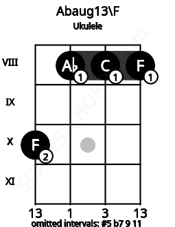 Fretboard image for the Abaug13\F chord on ukulele frets: 10 8 8 8
