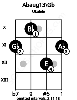 Fretboard image for the Abaug13\Gb chord on ukulele frets: 11 10 12 11