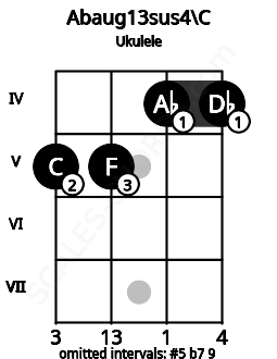 Fretboard image for the Abaug13sus4\C chord on ukulele frets: 5 5 4 4