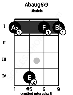 Fretboard image for the Abaug6\9 chord on ukulele frets: 1 4 1 1