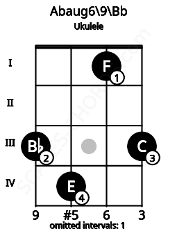 Fretboard image for the Abaug6\9\Bb chord on ukulele frets: 3 4 1 3