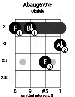 Fretboard image for the Abaug6\9\F chord on ukulele frets: 10 10 12 11