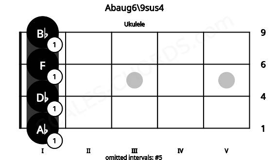 Fretboard image for the Abaug6\9sus4 chord on ukulele frets: 1 1 1 1