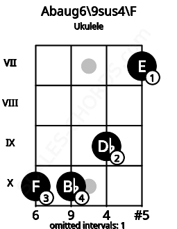 Fretboard image for the Abaug6\9sus4\F chord on ukulele frets: 10 10 9 7