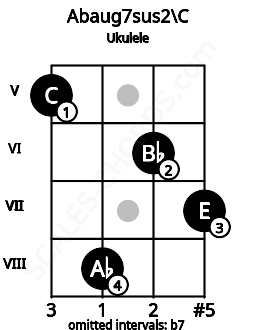 Fretboard image for the Abaug7sus2\C chord on ukulele frets: 5 8 6 7