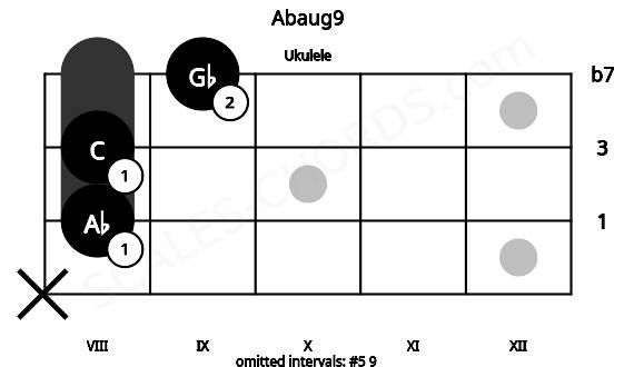 Fretboard image for the Abaug9 chord on ukulele frets: x 8 8 9
