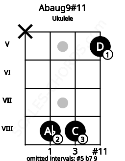 Fretboard image for the Abaug9#11 chord on ukulele frets: x 8 8 5