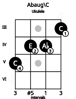 Fretboard image for the Abaug\C chord on ukulele frets: 5 4 4 3