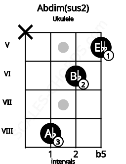 Fretboard image for the Abdim(sus2) chord on ukulele frets: x 8 6 5