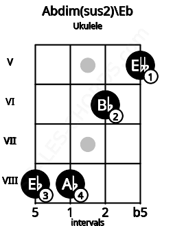 Fretboard image for the Abdim(sus2)\D# chord on ukulele frets: 8 8 6 5