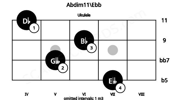 Fretboard image for the Abdim11\Ebb chord on ukulele frets: 7 5 6 4