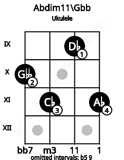 Fretboard image for the Abdim11\Gbb chord on ukulele frets: 10 11 9 11