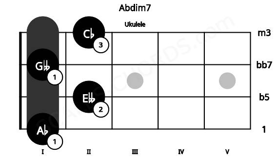 Fretboard image for the Abdim7 chord on ukulele frets: 1 2 1 2
