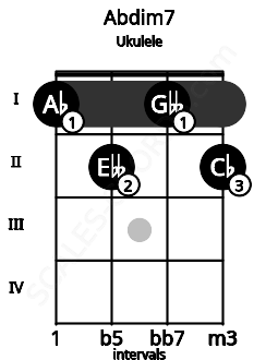 Fretboard image for the Abdim7 chord on ukulele frets: 1 2 1 2