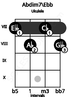 Fretboard image for the Abdim7\Ebb chord on ukulele frets: 7 8 7 8