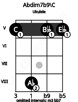 Fretboard image for the Abdim7b9\C chord on ukulele frets: 5 8 5 5