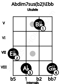 Fretboard image for the Abdim7sus(b2)\Ebb chord on ukulele frets: 7 8 5 8