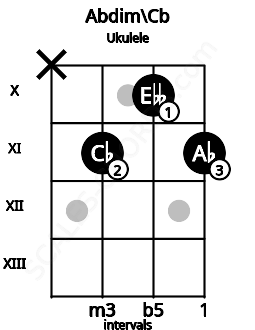 Fretboard image for the Abdim\Cb chord on ukulele frets: x 11 10 11