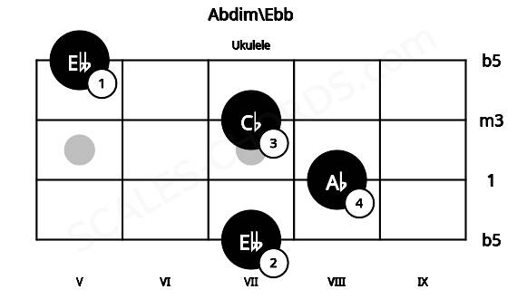 Fretboard image for the Abdim\Ebb chord on ukulele frets: 7 8 7 5