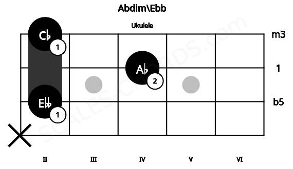 Fretboard image for the Abdim\Ebb chord on ukulele frets: x 2 4 2