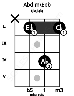 Fretboard image for the Abdim\Ebb chord on ukulele frets: x 2 4 2