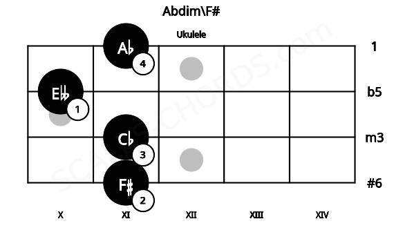 Fretboard image for the Abdim\F# chord on ukulele frets: 11 11 10 11