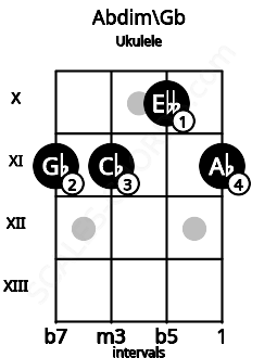 Fretboard image for the Abdim\Gb chord on ukulele frets: 11 11 10 11