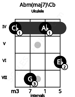 Fretboard image for the Abm(maj7)\Cb chord on ukulele frets: 4 7 4 6
