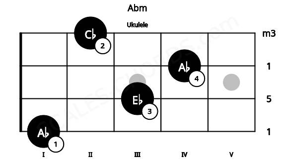 Fretboard image for the Abm chord on ukulele frets: 1 3 4 2