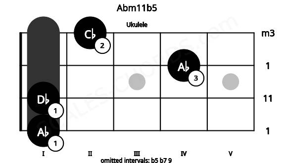 Fretboard image for the Abm11b5 chord on ukulele frets: 1 1 4 2