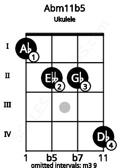 Fretboard image for the Abm11b5 chord on ukulele frets: 1 2 2 4