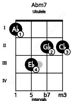 Fretboard image for the Abm7 chord on ukulele frets: 1 3 2 2