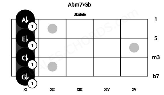Fretboard image for the Abm7\Gb chord on ukulele frets: 11 11 11 11