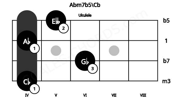 Fretboard image for the Abm7b5\Cb chord on ukulele frets: 4 6 4 5