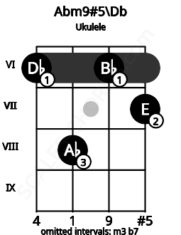 Fretboard image for the Abm9#5\C# chord on ukulele frets: 6 8 6 7