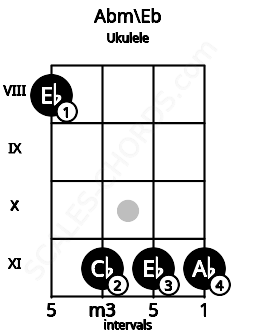 Fretboard image for the Abm\Eb chord on ukulele frets: 8 11 11 11
