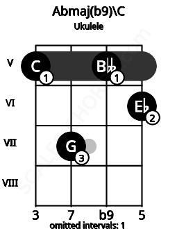 Fretboard image for the Abmaj(b9)\C chord on ukulele frets: 5 7 5 6