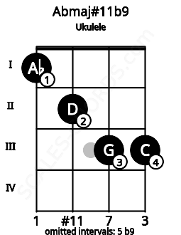 Fretboard image for the Abmaj#11b9 chord on ukulele frets: 1 2 3 3